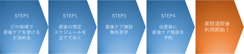 産後ケア利用の流れ